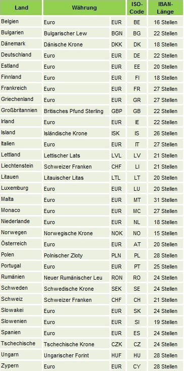 sepa länderkennzeichen liste.